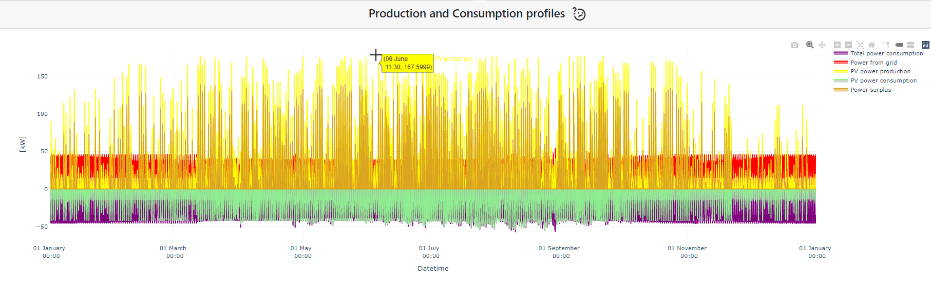 Example of production and consumption simulation results in Consolectiv